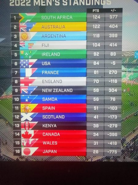 World 7s Series Standings ahead of Los Angeles 7s. Photo/World 7s Series.