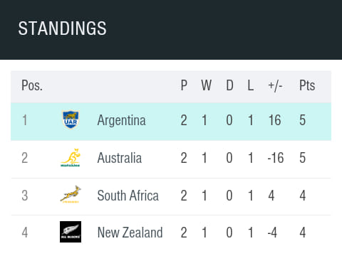 Rugby Championship standings. Photo Courtesy/Rugby Championship.