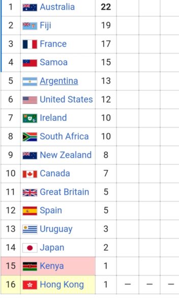 World 7s Series Standing. pHOTO cOURTESY.