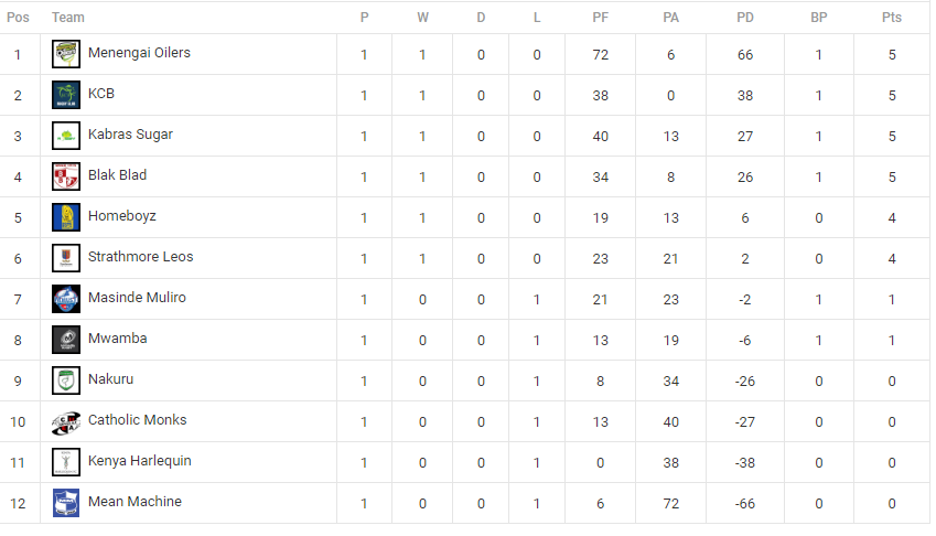 2022/22 kenya Cup standings. Photo Courtesy/KRU.