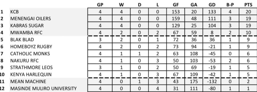 India Bangalore Super Division Standings