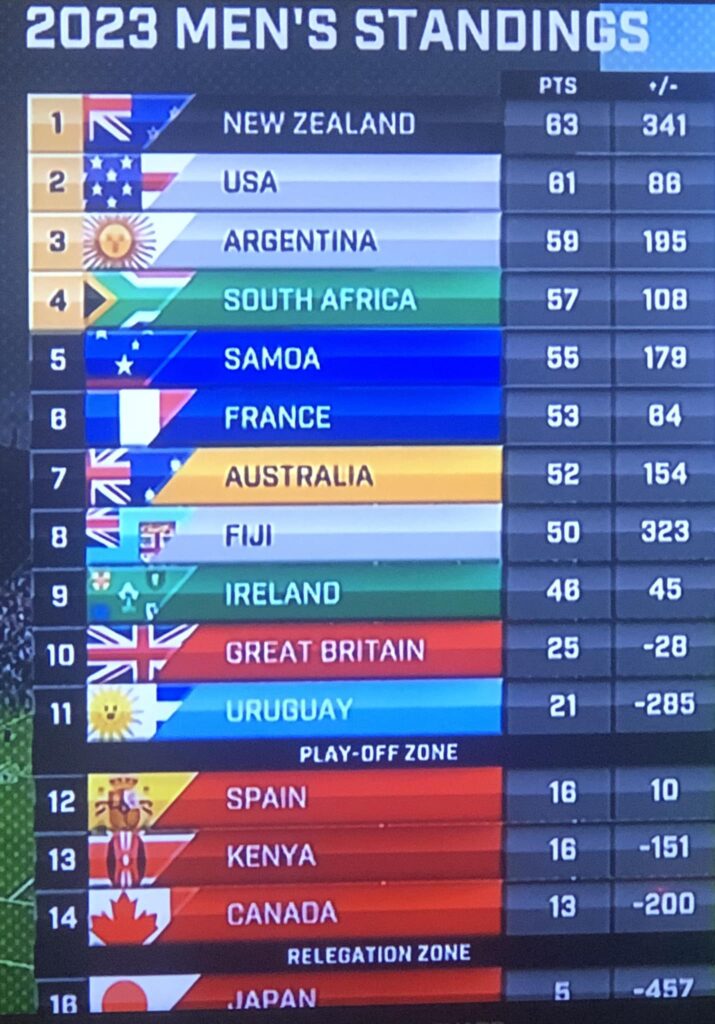World 7s Series Standings after four rounds. Photo Courtesy/World Rugby