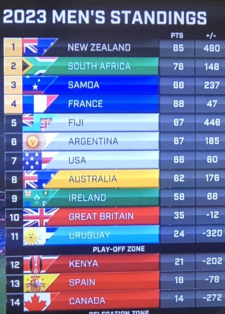 World 7s Series log.