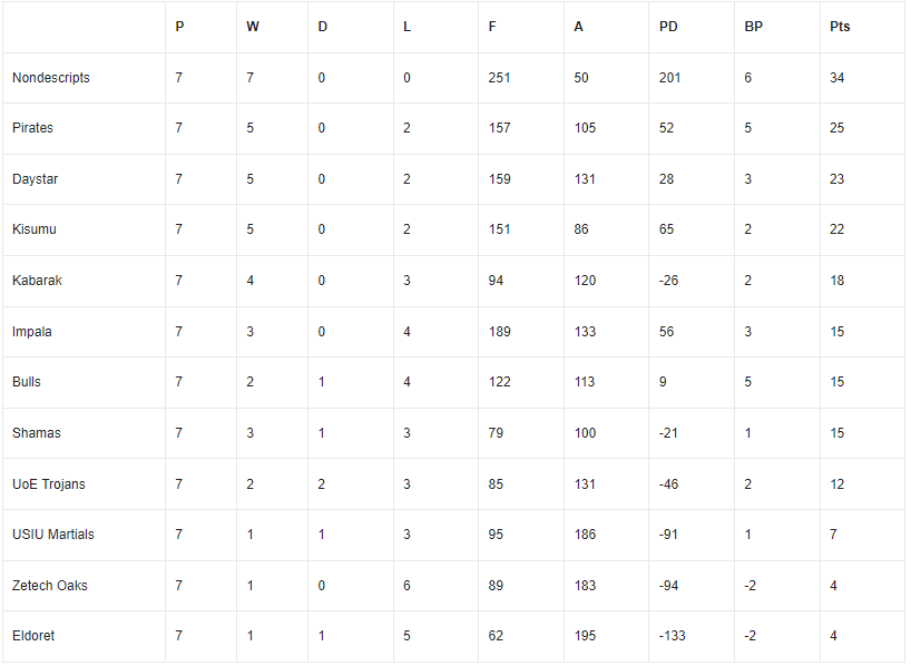 KRU Championship standings after seven rounds. Photo Courtesy/KRU Championship