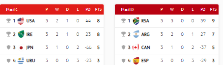 Hamilton 7s Pool C and D standings. Photo Courtesy/World Rugby
