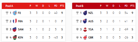 Hamilton 7s Pool standings. Photo Courtesy/World Rugby