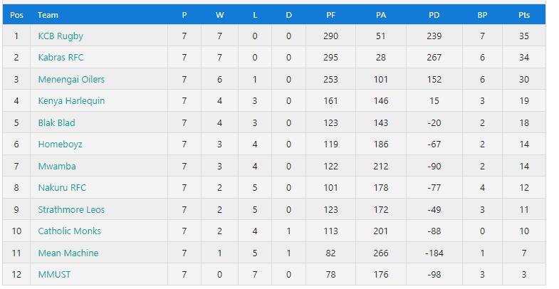 Kenya Cup standings after rescheduled fixtures. Photo Courtesy/Scrummage