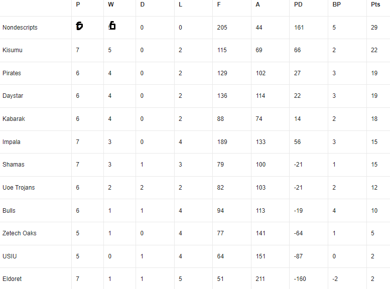 KRU Championship standings. Photo Courtesy/KRU