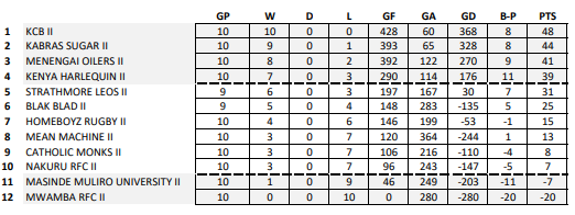 Eric Shirley Shield standings. Photo Courtesy/Kenya Cup