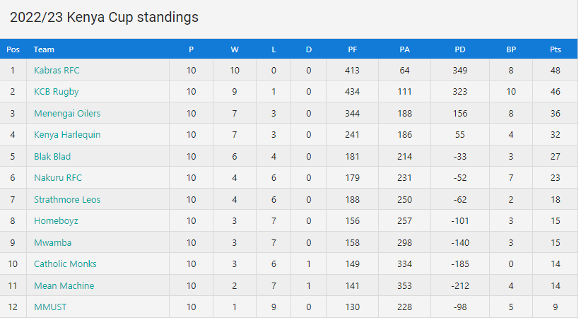 Kenya Cup standings Courtesy/Scrummage.