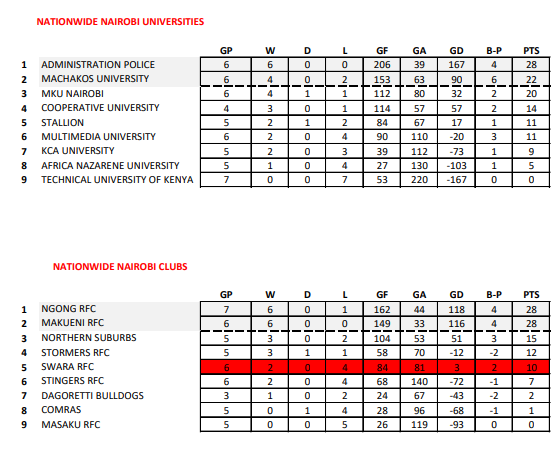 Nairobi Nationwide standings. Photo Courtesy/KRU