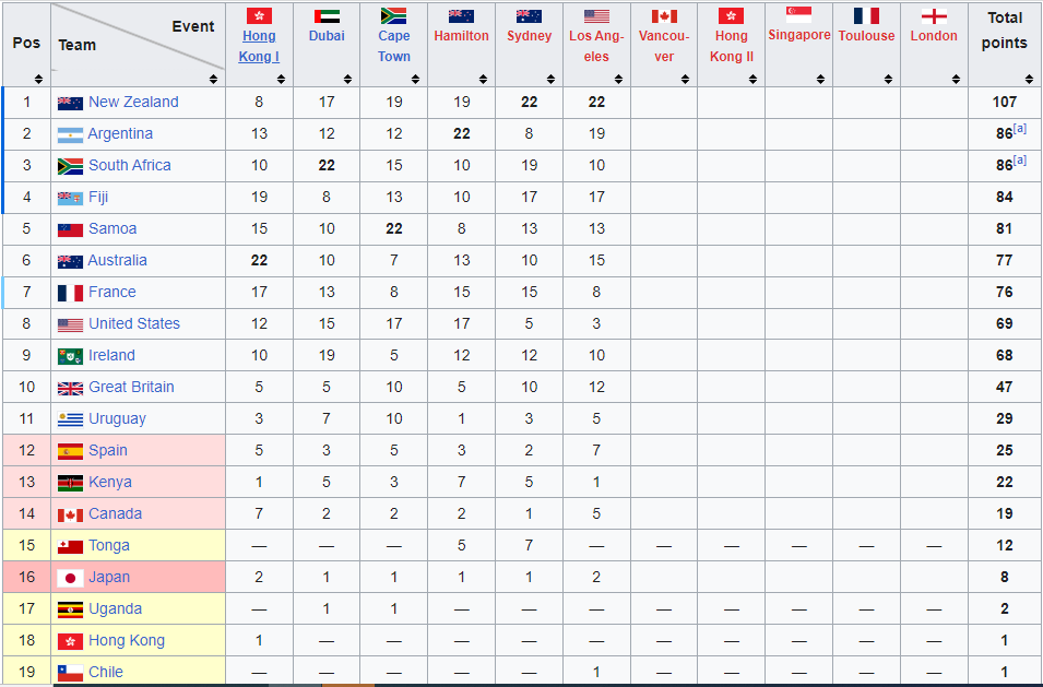 World 7s Series standings/Photo Courtesy/World Rugby