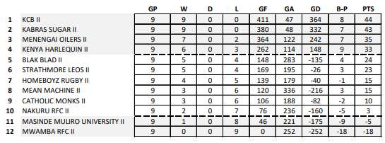 ESS Standings. Photo Courtesy/KRU