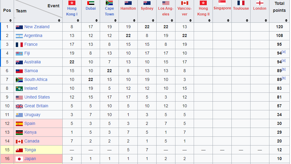 World 7s Series log. Photo Courtesy/World 7s