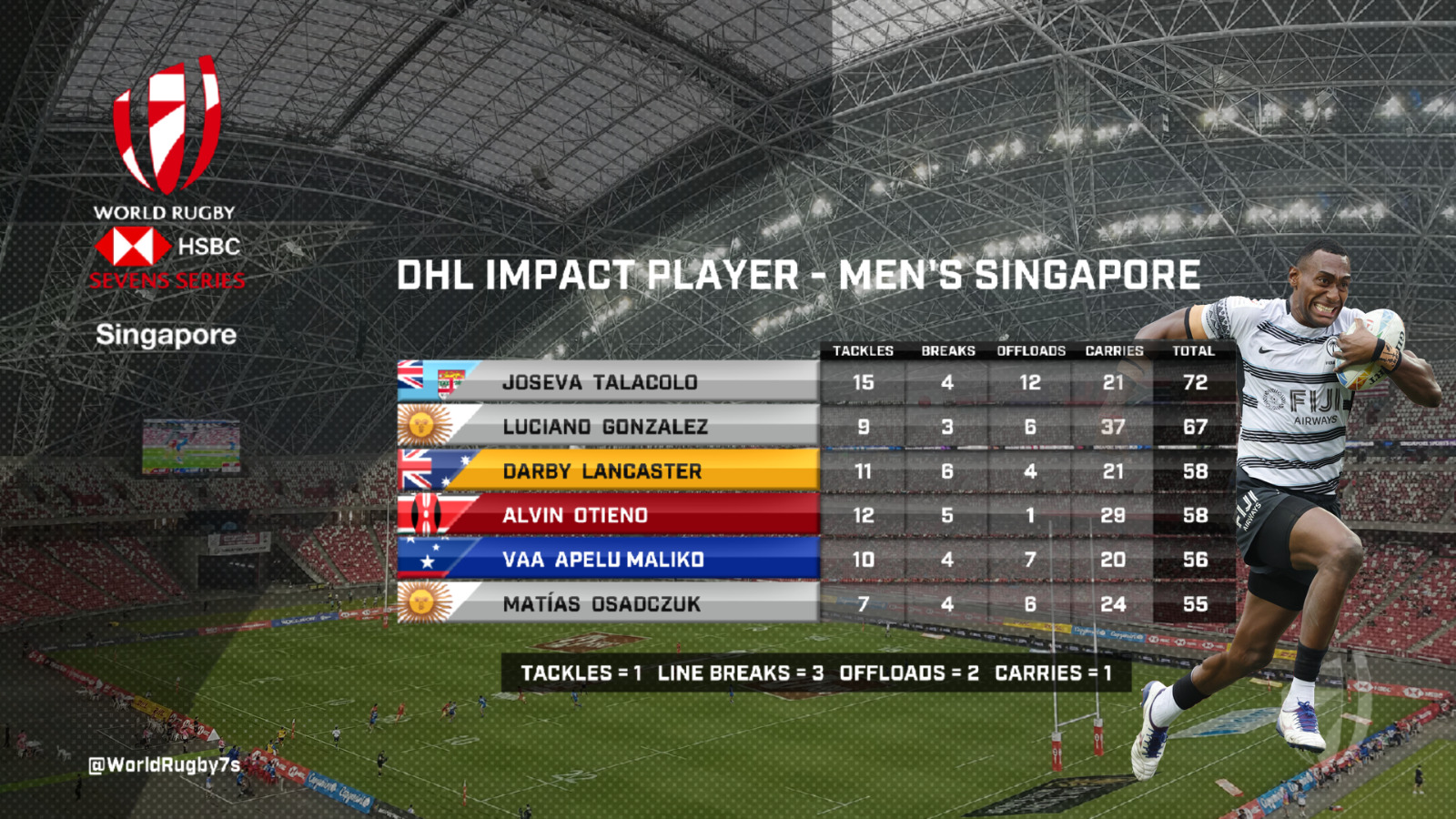 Singapore 7s DHL Impact players