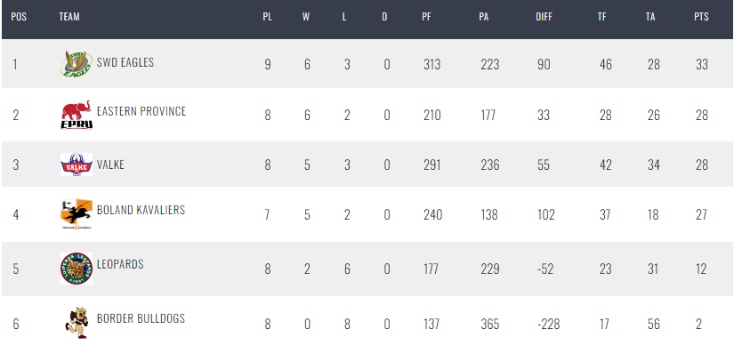 Currie Cup standings