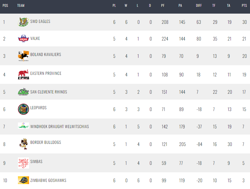 Mzanzi Challenge Standings. 