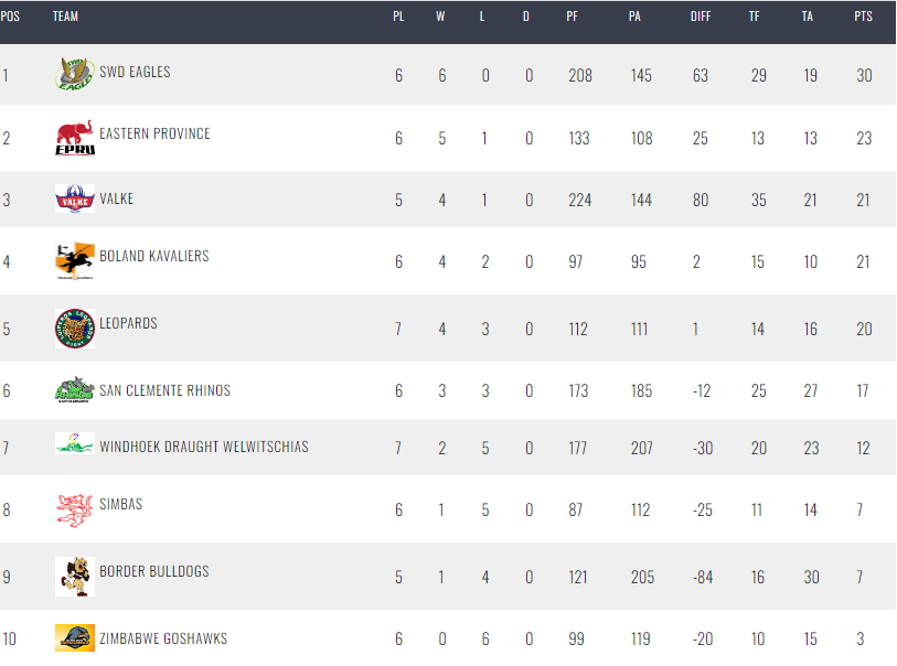 Mzansi Challenge Standings. Photo Courtesy/SARu