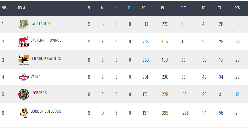 Currie Cup Standings. Photo Courtesy/SARu