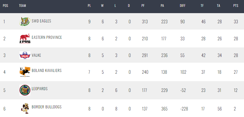  Currie Cup First Division log for SA teams.  Photo Courtesy/SARU