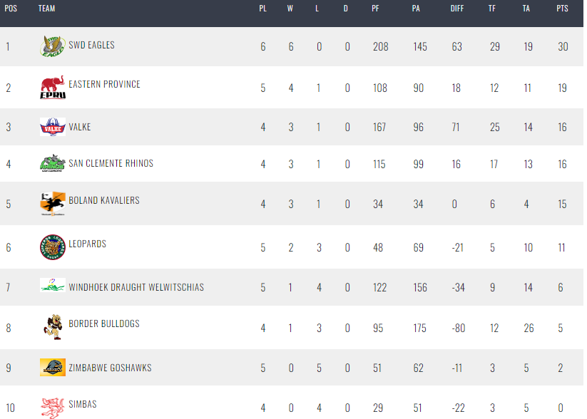  Currie Cup First Division/Mzanzi Challenge log for all  teams.  Photo Courtesy/SARU