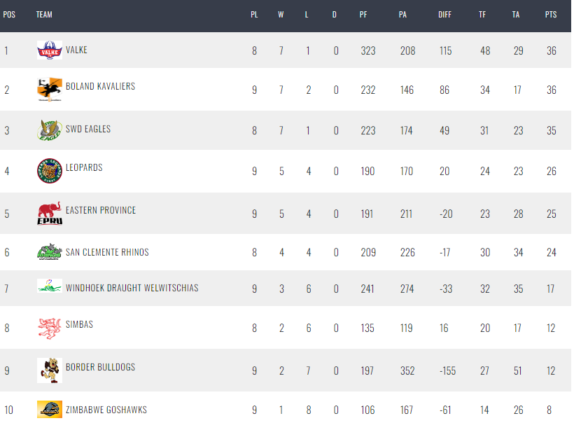 Mzansi Challenge standings. Photo Courtesy/ SARU.