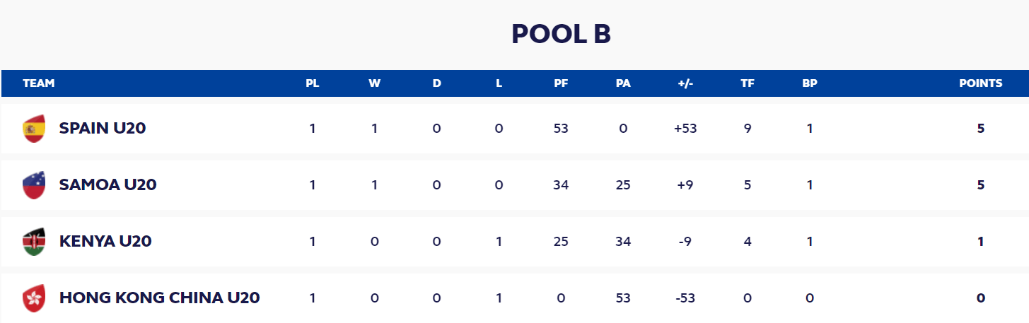 World Rugby U20 Trophy Standings. PHOTO/ World Rugby