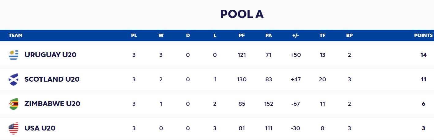 World Rugby U20 Trophy Pool A. Photo/ World Rugby