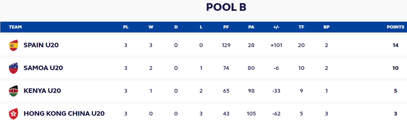 World Rugby U20 Trophy Pool B. Photo/ World Rugby