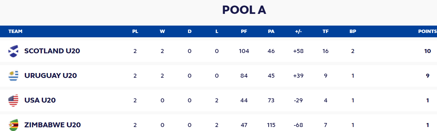 World Rugby U20 Trophy Pool A. Photo/World Rugby