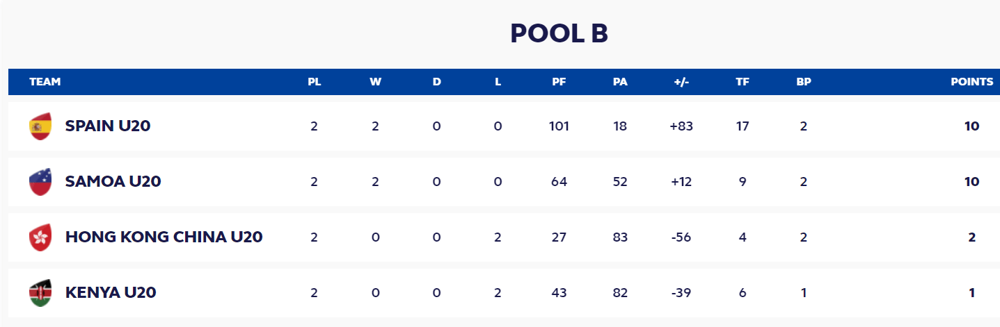 World deals rugby table