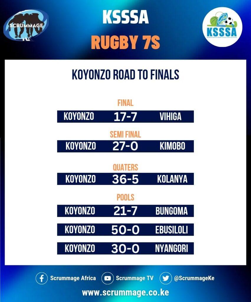 Koyonzo High School scorecard. Photo/Scrummage