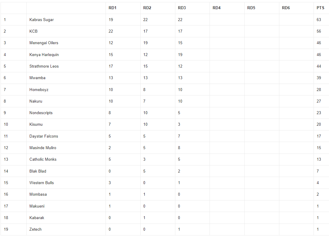 National 7s Circuit standings. Photo/KRU