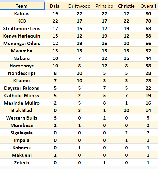 National 7s Circuit standings. PHOTO/Sportpesa