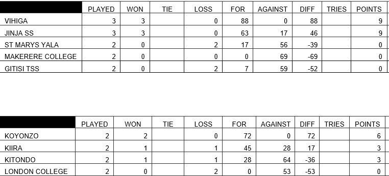 FEASSSA 7s standings. Photo/FEASSSA.