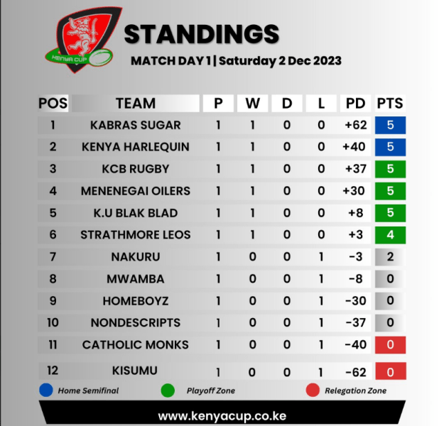 Kenya Cup standings after round 1. PHOTO/Kenya Cup