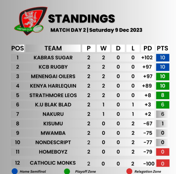 Kenya Cup standings aftertwo rounds. PHOTO/Kenya Cup. 