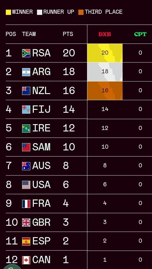 HSBC SVNS 2024 standings after Dubai 7s