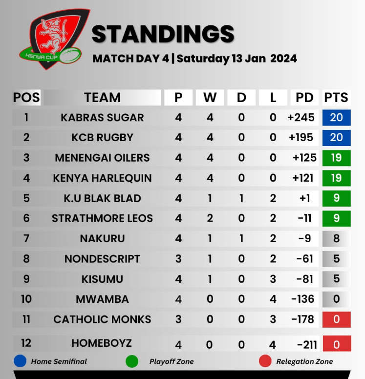 Kenya Cup Standings After Matchday 4