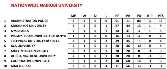 Nairobi Nationwide  clubs standings. PHOTO/Kenya Cup