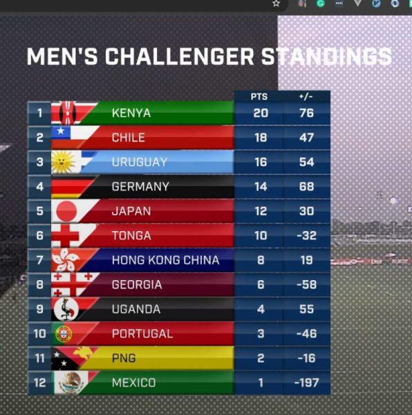 World Challenger Series Standings. PHOTO/World Rugby