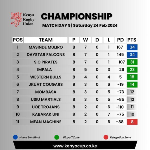 KRU Championship log. PHOTO/Kenya Cup