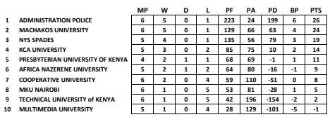 Nairobi Universities nationwide standings. PHOTO/Kenya Cup
