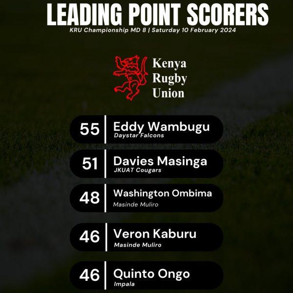 KRU Championship leading  points scorers. PHOTO /KRU 
