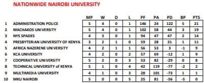 Nairobi Nationwide University's standings. PHOTO/ Kenya Cup