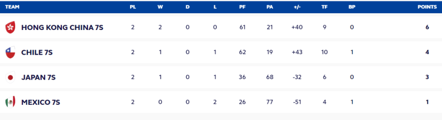 Pool B standings. PHOTO/World Rugby