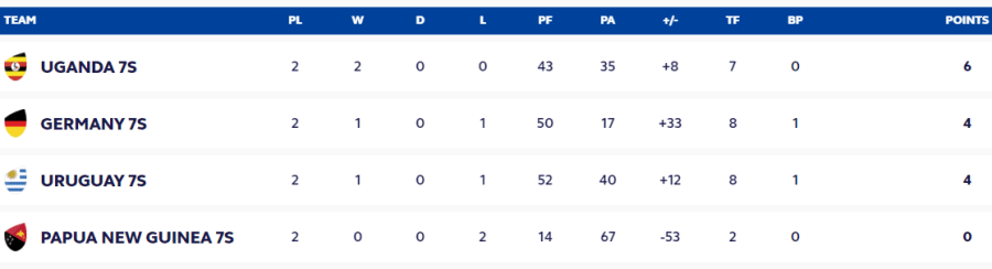 Pool C standings. PHOTO/World Rugby