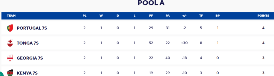Pool A standings PHOTO/World Rugby