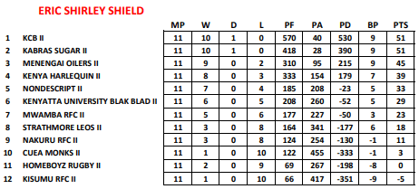 Eric Shirley Shield standings after11 matches. PHOTO/Kenya Cup