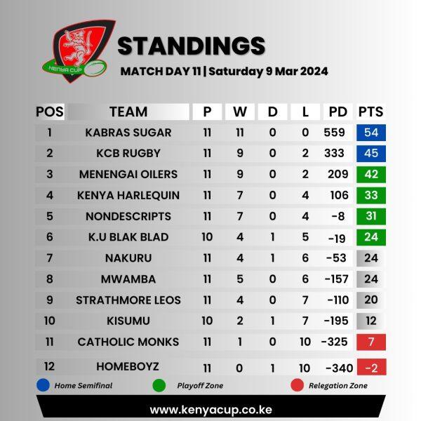 Kenya Cup standings. PHOTO/Kenya Cup